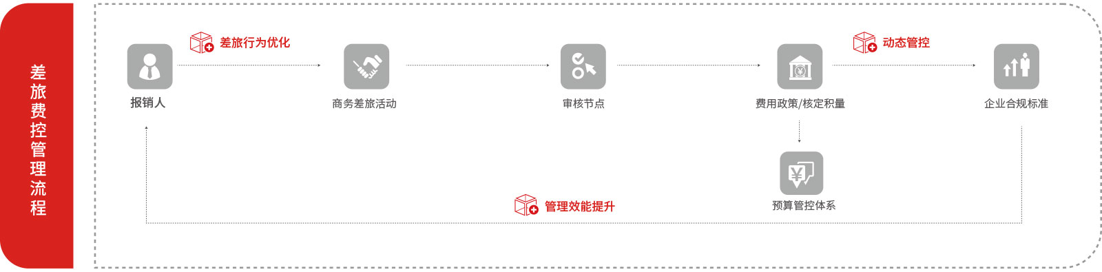 中航服差旅費用管理體系